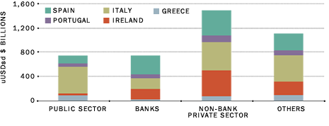 PIIGS Debt chart