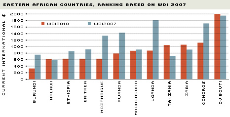 2005 Gross National Income per Capita Based on Purchasing Power Parity chart