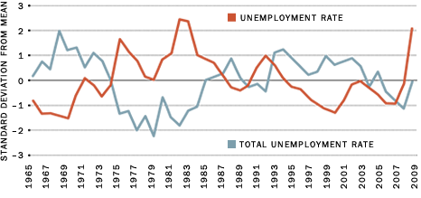 Relationship between Unemployment Rates and Mortality Rates