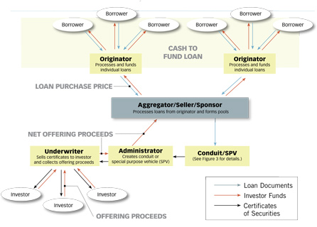 Creation of Securities from Loans chart