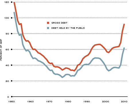 The U.S. Federal Debt chart
