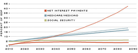 Congressional Budget Office Outlook
