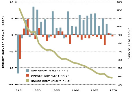 The Evolution of the U.S. Debt: 1946-1970