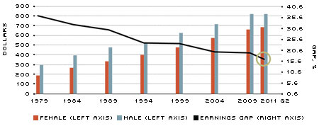 Median Weekly Earnings of Full-time Workers