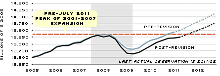 Real GDP chart