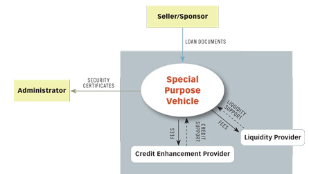Special Purpose Vehicle and Conduits Chart
