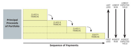 Tranching of Securities chart
