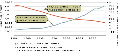 Number of Banks Falls as Average Assets Rise