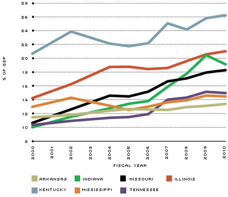 Total State and Local Gov. Debt All States