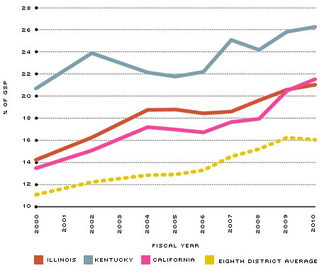 Total State and Local Gov Debt