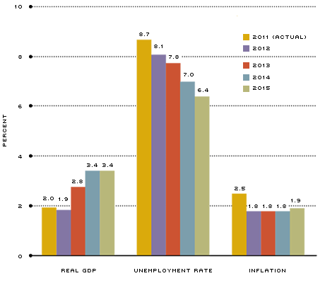 Economic Projections 2012-2015