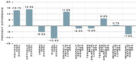 Relative Income Based on School Characteristics figure