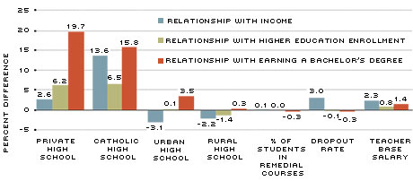 Relationship between High School Characteristics and Student Outcomes
