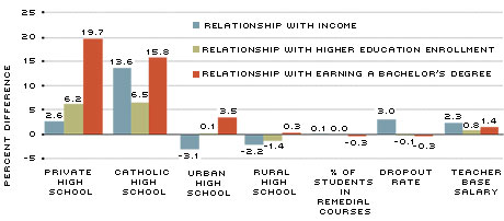 Relationship between High School Characteristics and Student Outcomes
