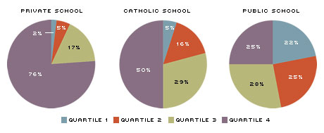 Socioeconomic Status and School Type pie charts