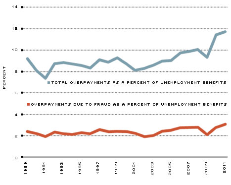 Overpayments and Fraud fig 1