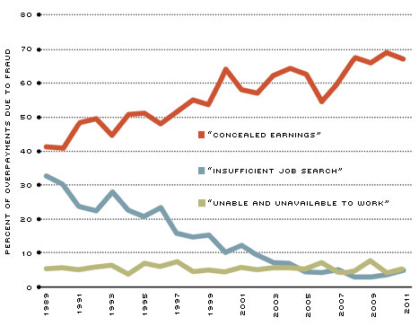 Overpayments due to Fraud by Cause fig 2