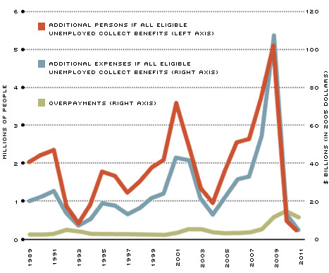 Overpayments and Potential Uncollected Benefits figure
