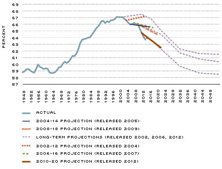 Participation rates