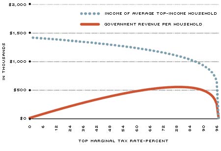 Laffer Curve