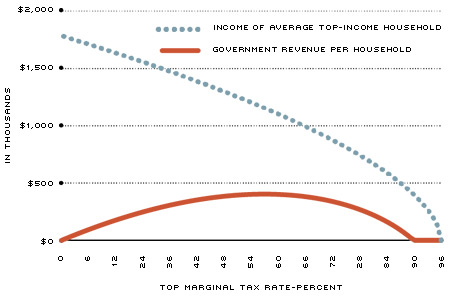 Laffer Curve