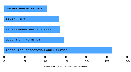 largest sectors by employment chart