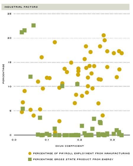 Factors that Influence Okun's Coefficient