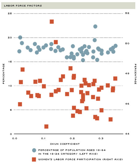 Factors that Influence Okun's Coefficient