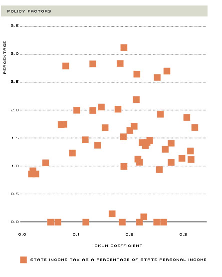 Factors the Influence Okun's Coefficient