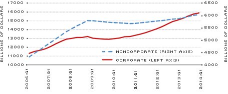 Total Liabilities of Nonfinancial Businesses
