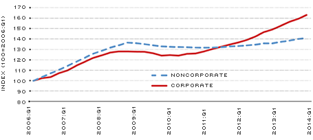Value of Outstanding Credit Market Instruments