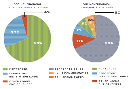 Components of Credit Market Liabilities, by Instruments, 2013