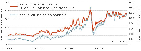 Oil and Gas Prices