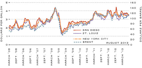 Oil and Gas Prices