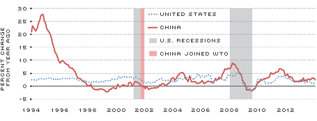 CPI Inflation