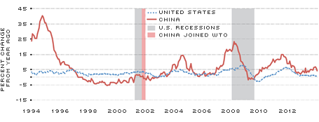 Food Price Growth