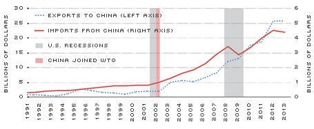 Ag Trade between China and U.S.