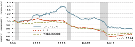 Manufacturing Employment