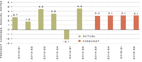 Real GDP Growth: Actual and Forecast