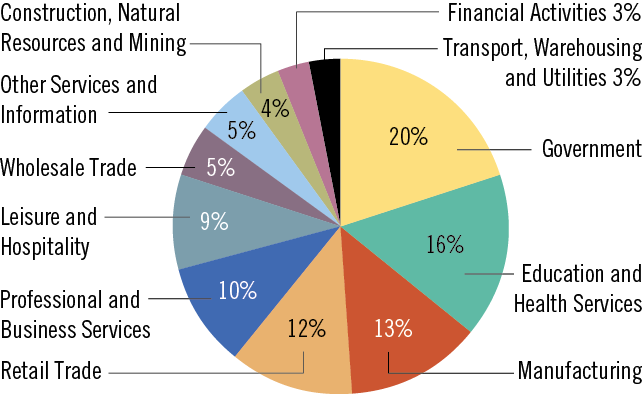 Nonfarm Employments by Sector
