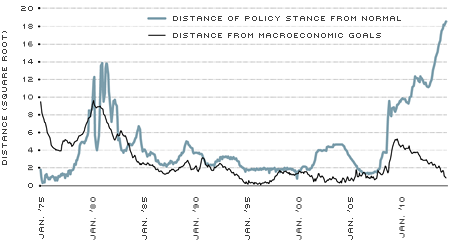 Distance from Goals vs. Distance from Normal Policy