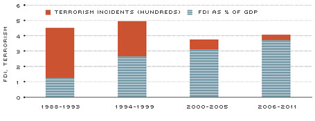 Foreign Direct Investment