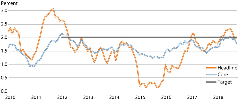 Line graph showing PCE inflation, January 2010 through October 2018.