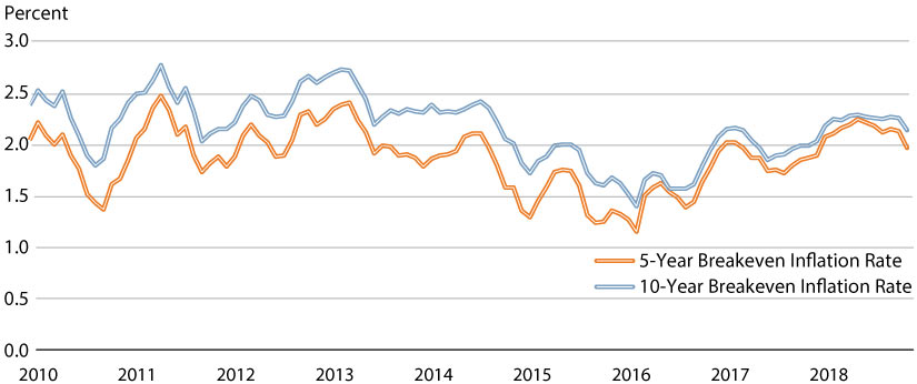 Line chart showing market-based inflation expectations, January 2010 through November 2018.