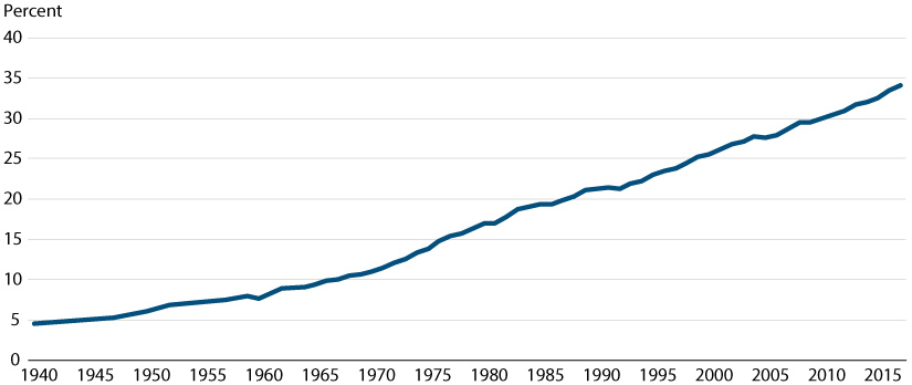 Line chart showing the share of U.S, population aged 25+ years that completed 4+ years of college, 1940 to 2017.