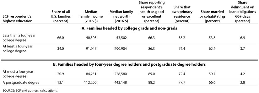 The table displays characteristics of families by education level according to the 2016 Survey of Consumer Finances.