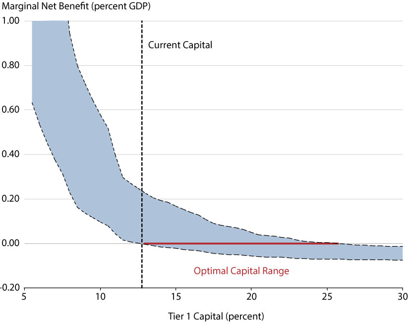 Line graph with shaded area showing a range for estimated marginal net benefits of capital.