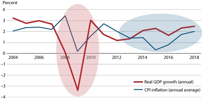 Line chart showing GDP growth and CPI inflation with areas highlighted.