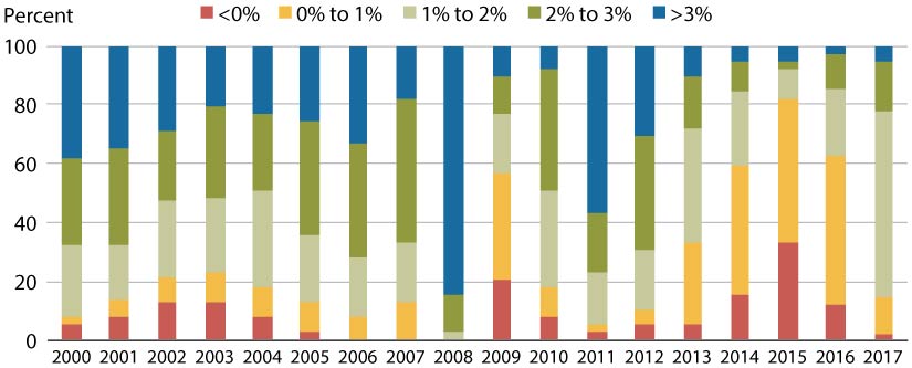 Bar chart showing the distribution of CPI inflation rates in advanced economies.