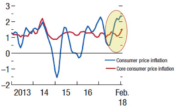 Line graph showing core inflation in advanced economies.
